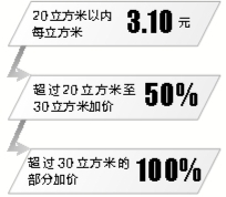 97国际游戏app-4月开始中国可能出现四大涨潮：除了油价外这3类也会上调