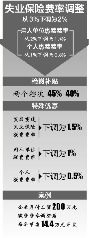 月薪3000元的职工年失业保险少缴144元2015
