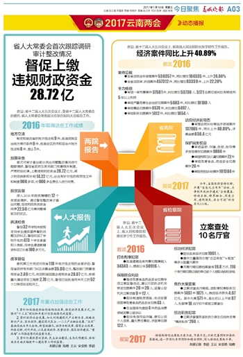 督促上缴违规财政资金28.72亿2017年01月18日
